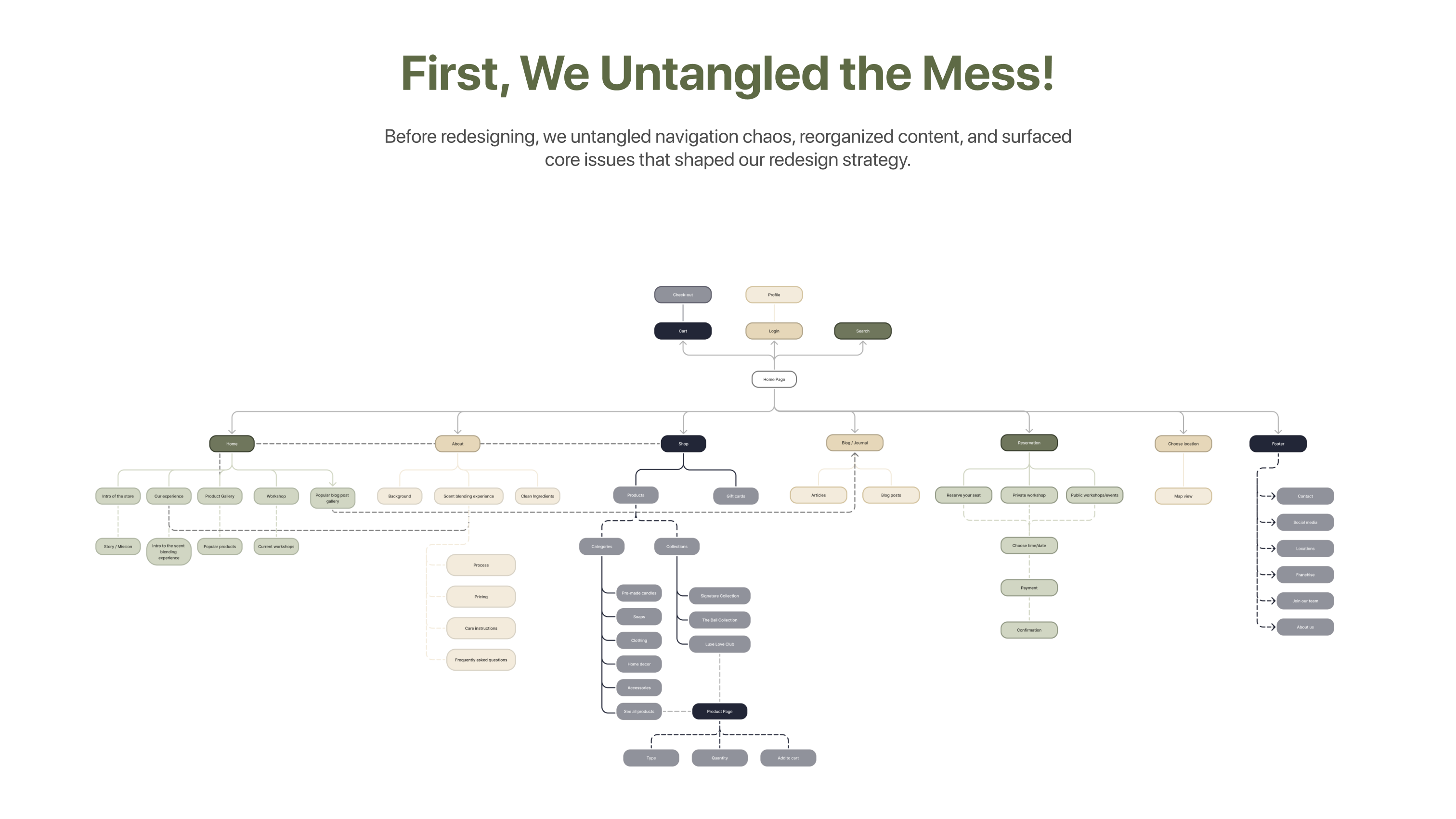 SEALOVE CANDLE BAR WEBSITE REDESIGN — slide 8